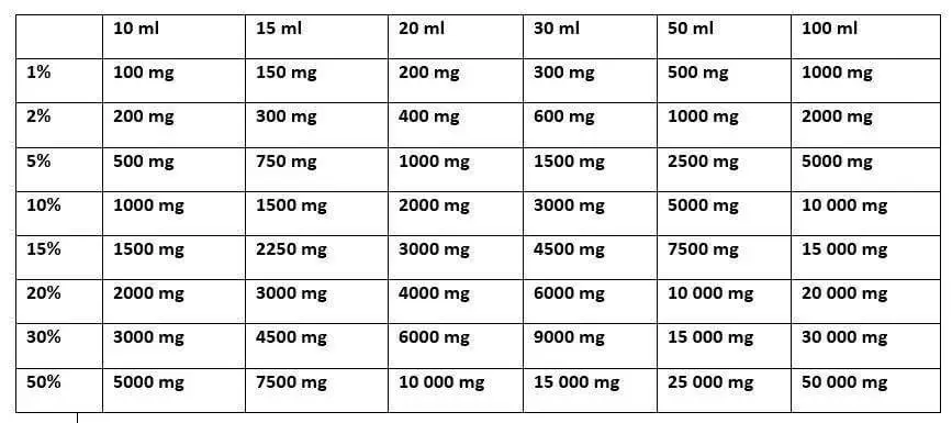 Tabell för antal mg i olika stora flaskor vid olika procent